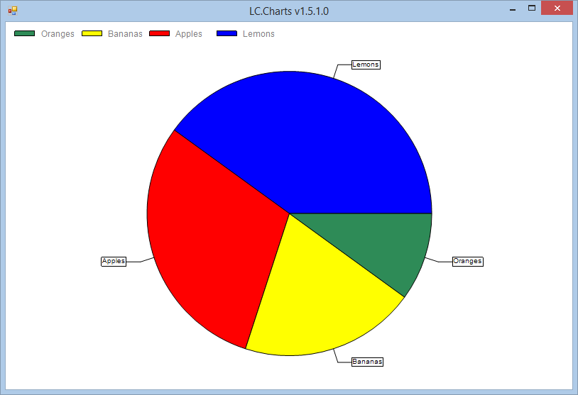 Draw a pie chart