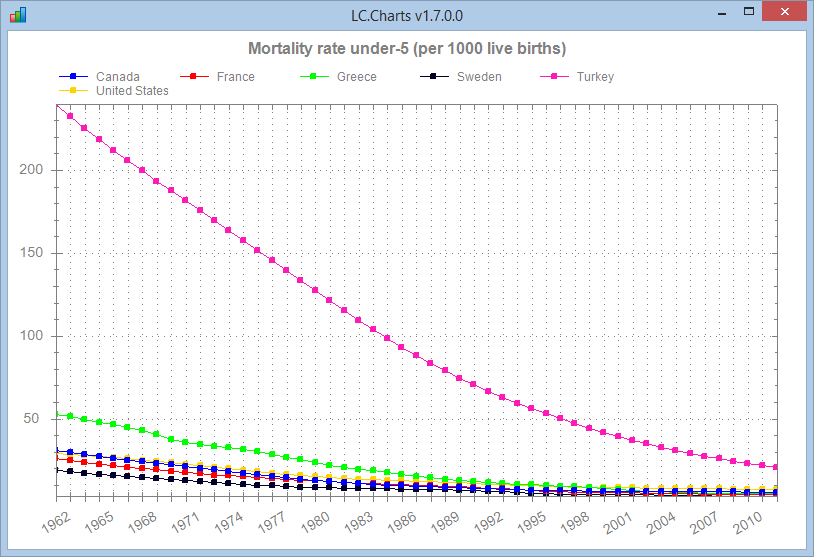 Mortality under 5 since 1962