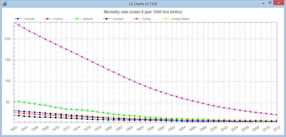 Mortality under 5 since 1962