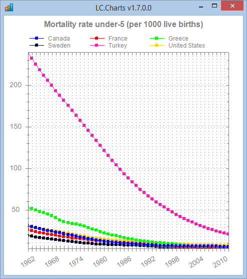 Mortality under 5 since 1962