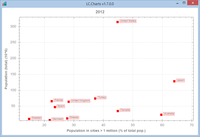 Cross Tab Animation of 2 Variables (year 2012)