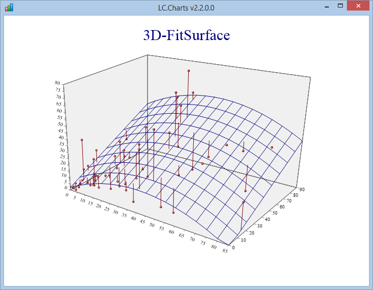 fitsurface chart