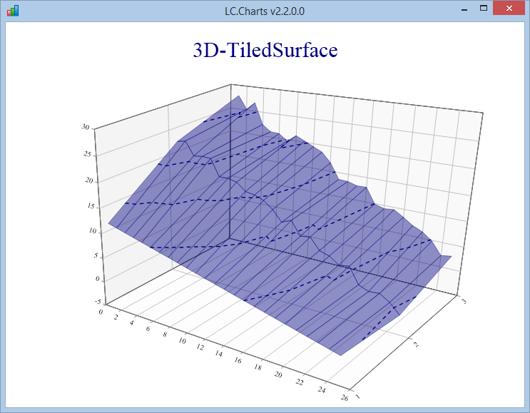 tiledsurface chart