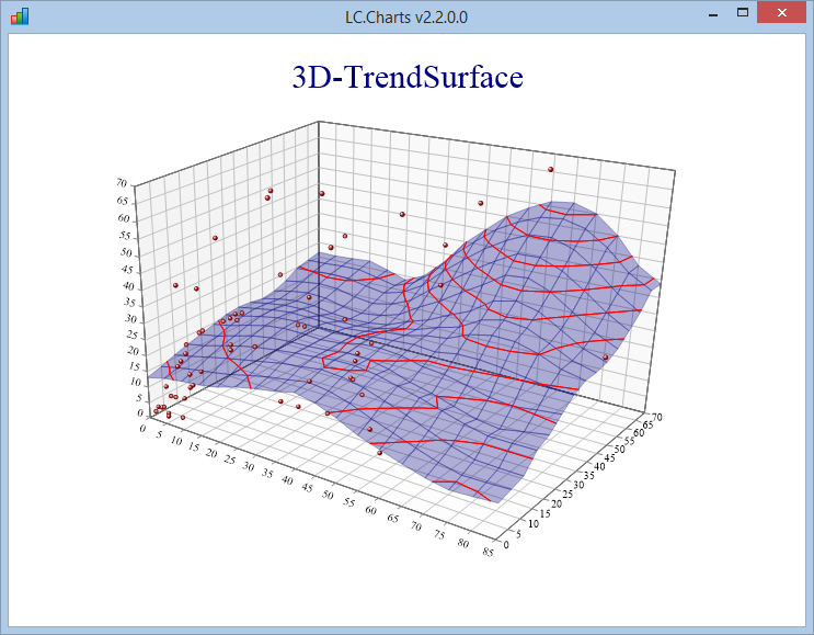 trendsurface chart