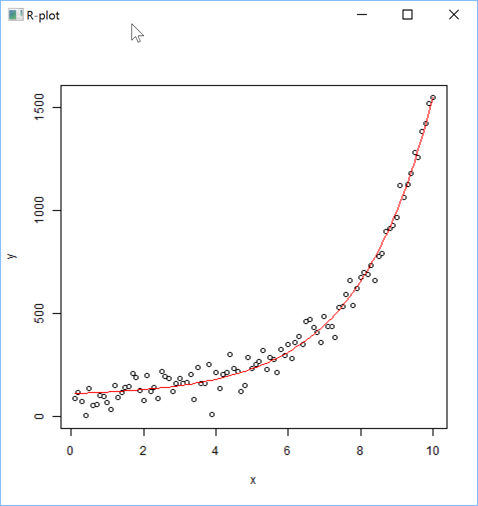 A non linear regression plot