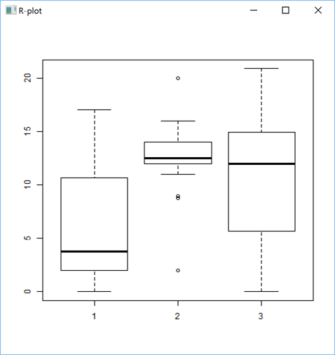 A Box Plot