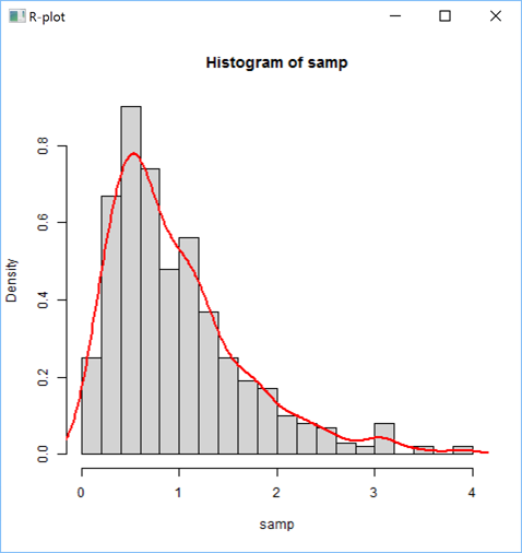 Density Estimate over a Histogram