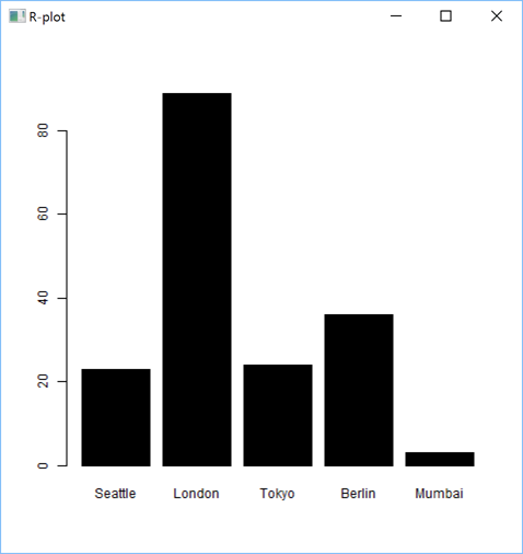 A Data Frame displayed as a bar plot