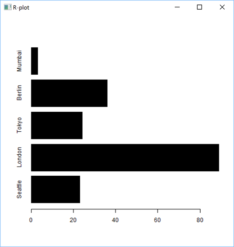 A Data Frame displayed as a bar plot