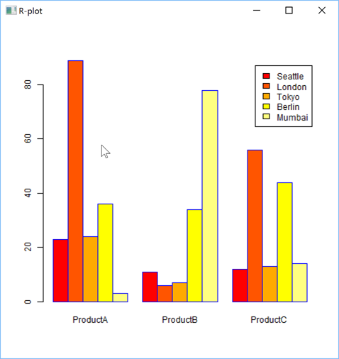 A Data Frame displayed as a bar plot